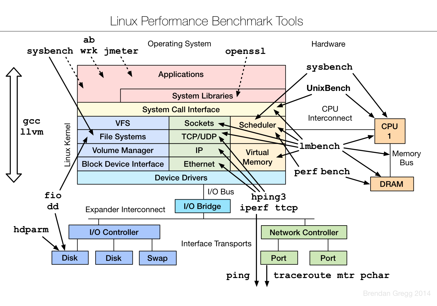 linux_benchmarking_tools.png